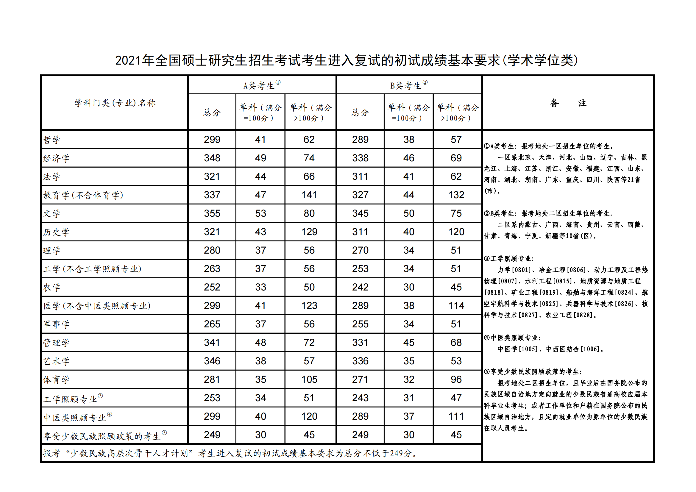 2022年考研数学国家线