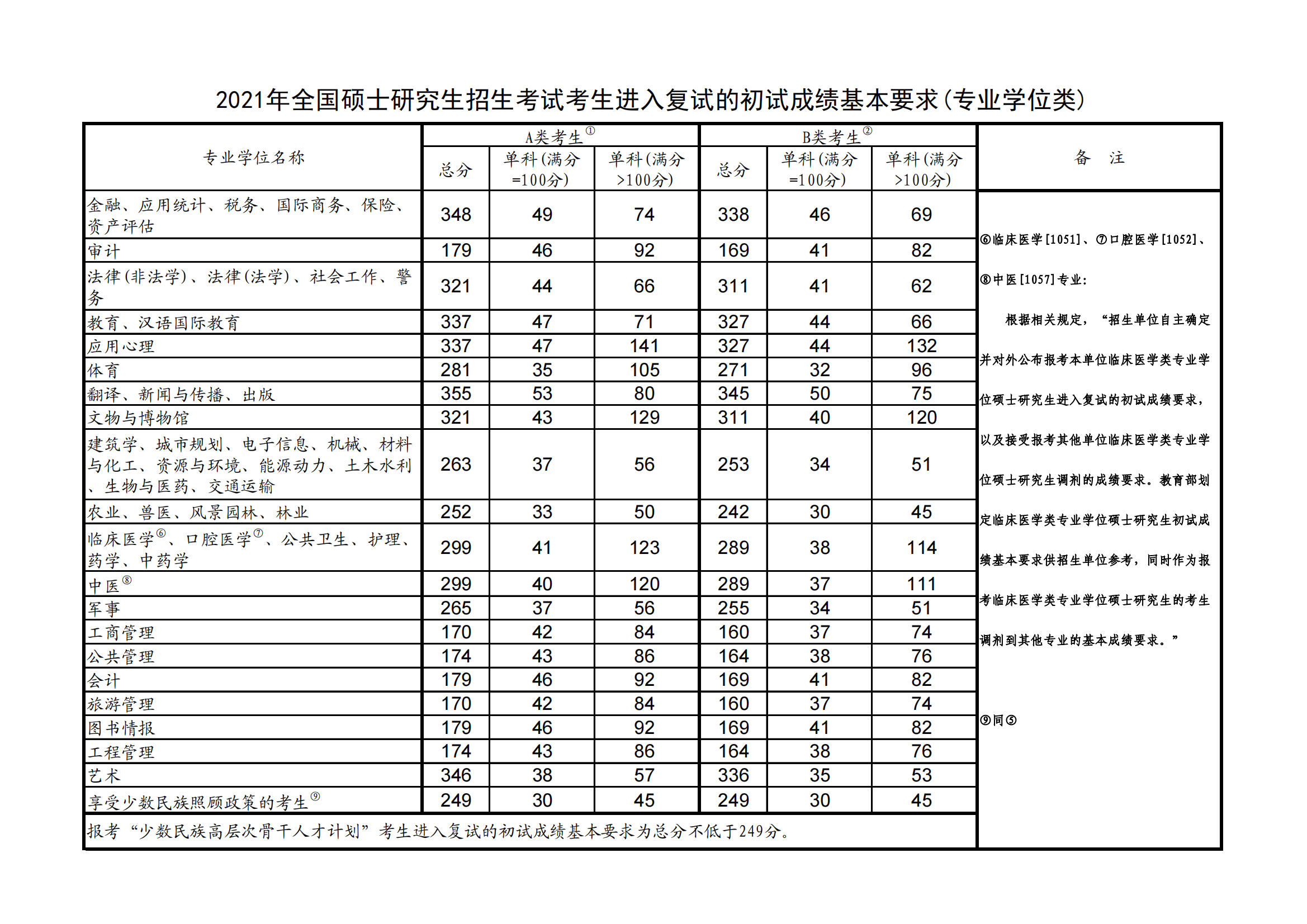 2022年考研数学国家线